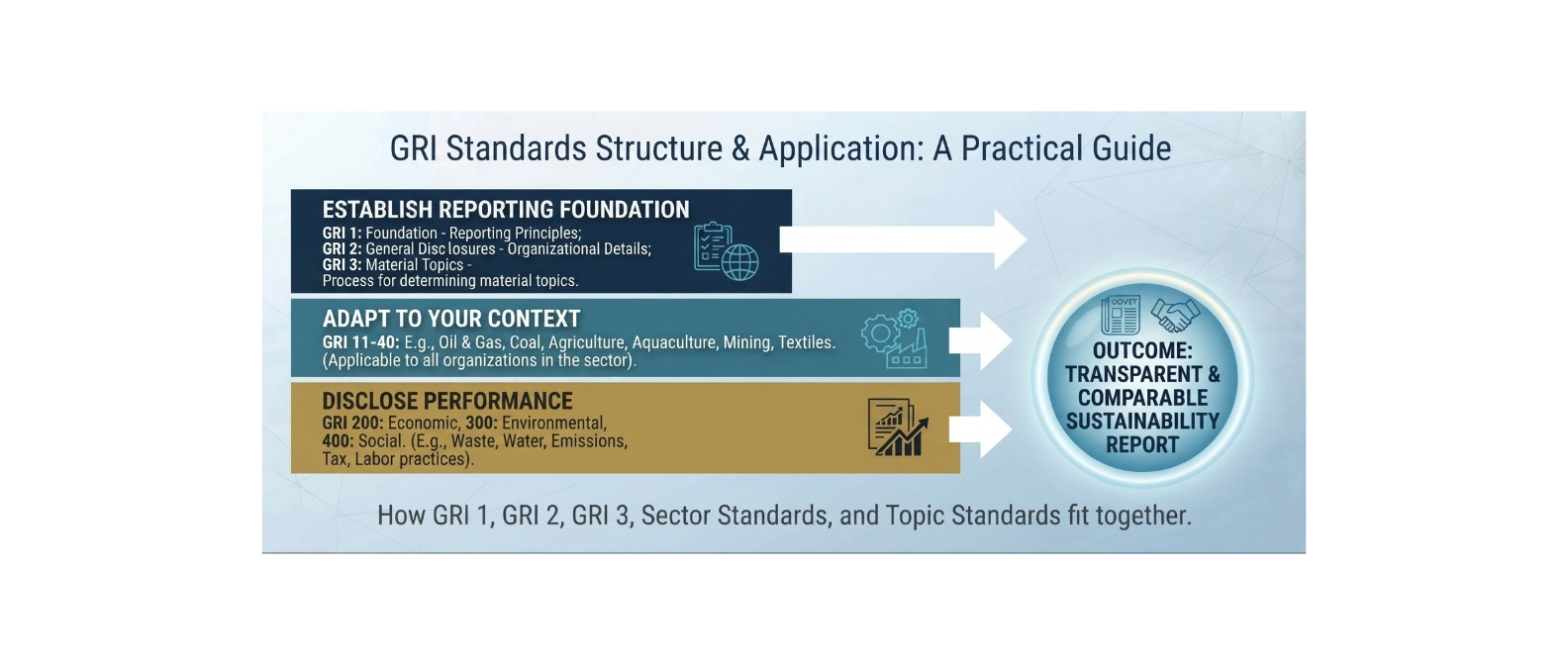 GRI-Standards-structure-Universal-Sector-and-Topic-Standards-for-UAE-and-Qatar-sustainability-reporting
