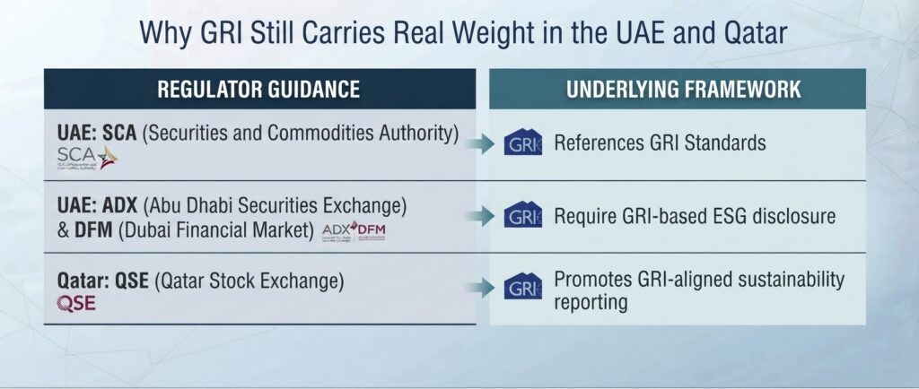 Why GRI Still Carries Real Weight in the UAE and Qatar Specifically