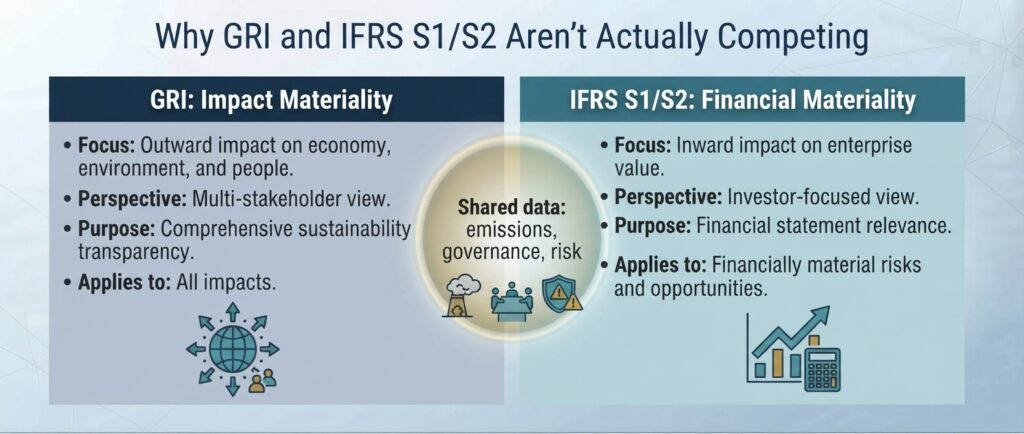 GRI's impact materiality compared with IFRS S1/S2's financial materiality approach.