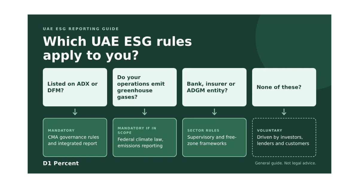 is-esg-reporting-mandatory-in-uae